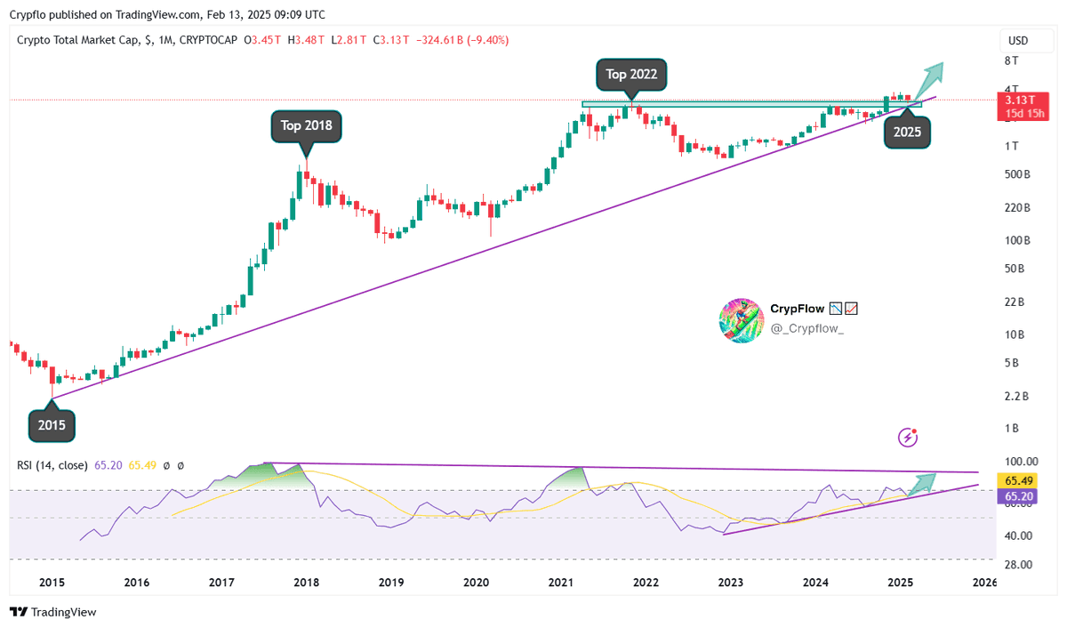 CryptoCrewU's tweet photo. 🚀 Total Market Cap Bullish Retest! 📈

The 10-year trendline is holding strong! After a breakout &amp; new ATH, we’re now retesting 2022 highs. Will support hold for the next leg up? 👀🔥

📬 Want to master the market? Get free insights—subscribe here: https://t.co/5M5BV7IVcV 🧠 https://t.co/58QBuCO8Mf