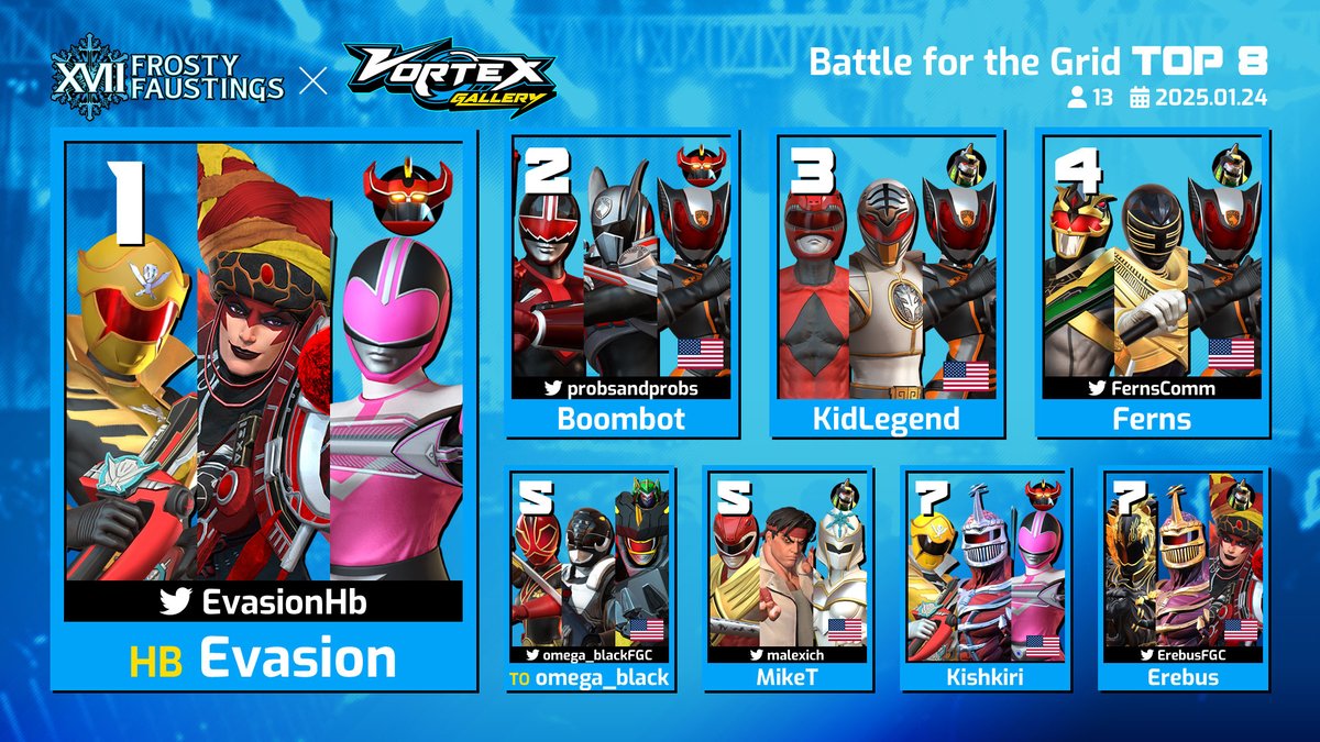 Congrats to your Vortex Gallery x Frosty Faustings XVII Power Rangers: BFTG Top 8!

🥇<a href="/EvasionHb/">Evasion</a>
🥈<a href="/probsandprobs/">katbladeing irl</a>
🥉KidLegend
4️⃣<a href="/FernsComm/">Ferns</a>
5️⃣<a href="/omega_blackFGC/">omega_black @ Home</a>
5️⃣<a href="/malexich/">TMNT4BFTG @ Combo Breaker</a>
7️⃣Kishkiri
7️⃣<a href="/ErebusFGC/">KSK | Erebus 🔜CEO</a>

📺 VOD: youtube.com/watch?v=aH56Xl…

#VGFFXVII