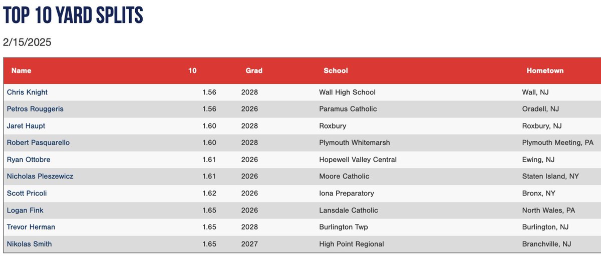 Top 10 Yard splits from the Northeast Indoor Showcase #NEIndoor 

Check out the scout blogs at: perfectgame.org/Events/EventBl…
