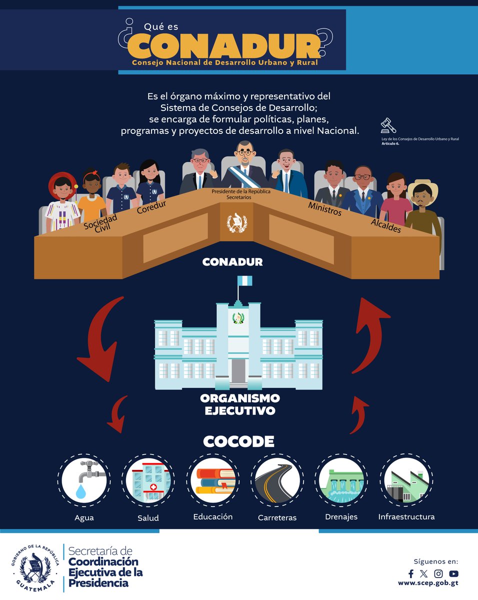 SCEPgt's tweet image. El Consejo Nacional de Desarrollo Urbano y Rural #Conadur2025 es la instancia superior y constituye el órgano máximo y representativo del Sistema de Consejos de Desarrollo #Siscode. Además, da a conocer y recomienda al Organismo Ejecutivo los montos de inversión.