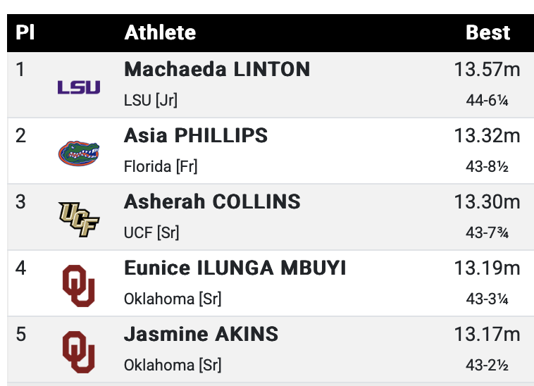 itsBrysonTurner's tweet photo. History for @UCF_Track in Arkansas!

Asherah Collins (@sherrraah) broke the program Indoor Triple Jump record that has stood since 2009 with a 13.30m jump at the Tyson Invitational. #GKCO #ChargeOn #UCF   

The jump earned Collins a bronze at the event. https://t.co/XiBAdIXTra