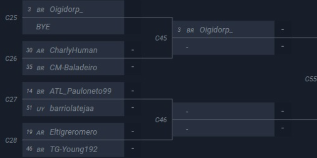 Young (@young192_) on Twitter photo 5/2 today, the level was not good enough but we managed to make it.Tomorrow we need 3 wins to qualify through winners bracket's or be on round 5 of losers.
<a href="/YelteYo/">Jelte Golbach</a> and <a href="/TheTeamGullit/">Team Gullit</a> for all the support always
<a href="/_gabgol7/">u wouldnt get it</a> for let me play on your house !
<a href="/MarcosAB3_/">MarcosAB3</a> goat ๐ 5/2 today, the level was not good enough but we managed to make it.Tomorrow we need 3 wins to qualify through winners bracket's or be on round 5 of losers.
<a href="/YelteYo/">Jelte Golbach</a> and <a href="/TheTeamGullit/">Team Gullit</a> for all the support always
<a href="/_gabgol7/">u wouldnt get it</a> for let me play on your house !
<a href="/MarcosAB3_/">MarcosAB3</a> goat ๐