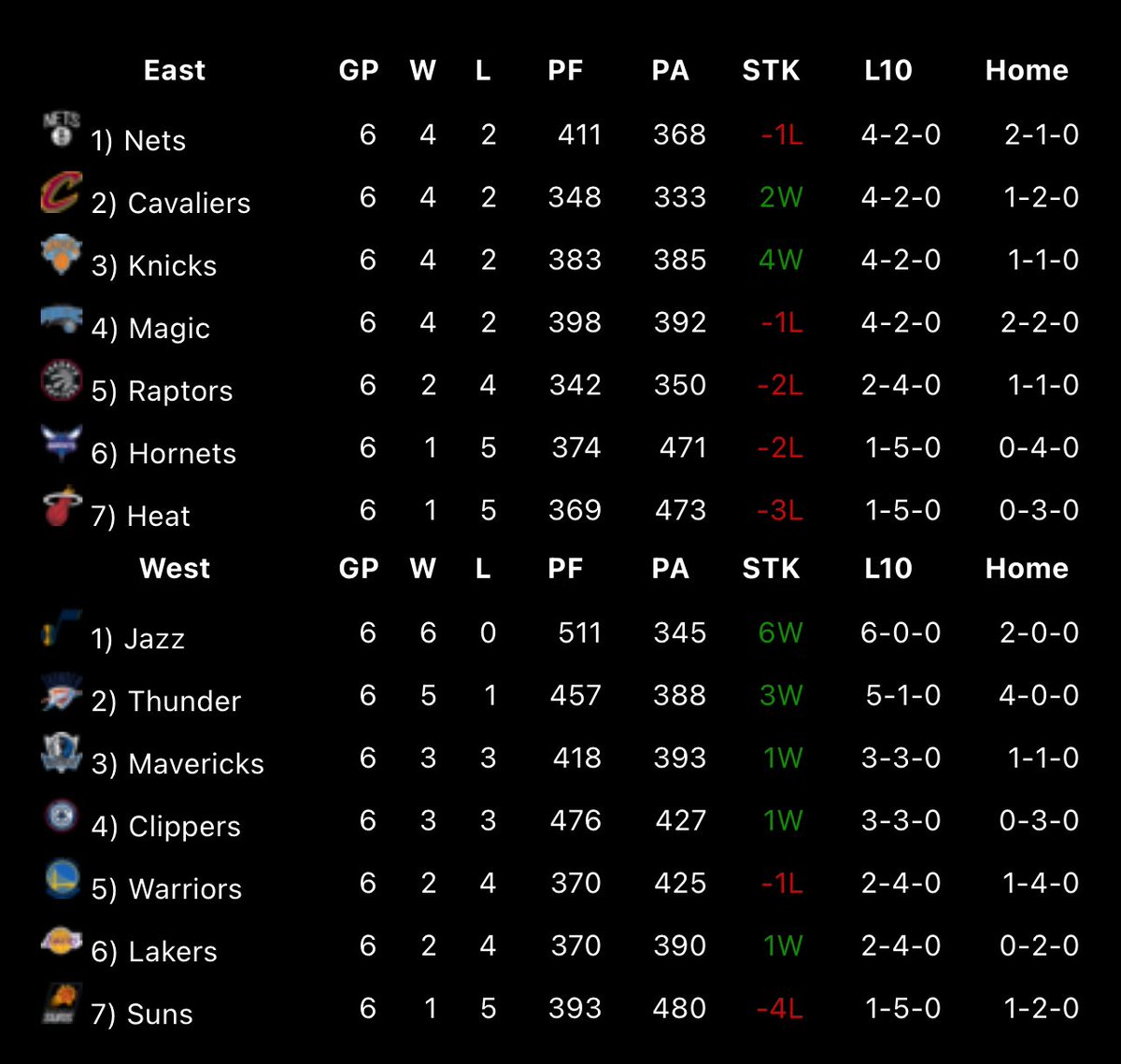 Standings after week 1. Slow start for a few teams! Utah at the top of the western conference with a league best 6-0 record. Can they stay hot week 2?