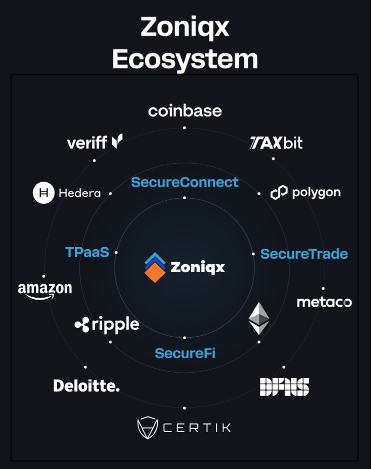 markchadwickx's tweet photo. 🚨 This is ABSOLUTELY MASSIVE for ĦBAR AND XRP Investors!!

Did you know that @zoniqxinc built its TALM System on Hedera to capture part of a $30 TRILLION market by 2030?!! 🧐 

Check this out!!: 👀 

“Any issuer—whether commercial real estate, debt, equity, or bank tokenization funds—can tokenize ANY asset class in 48 hours using Zoniqx’s cutting-edge infrastructure.” Shares Zoniqx’s Co-Founder and CBO, @sanjeevsbirari

💲Zoniqx has ALREADY tokenized $BILLIONS in assets since its launch in 2017!! 

Zoniqx's TALM system (Tokenized Asset Lifetime Management) uses Hedera for secure, scalable asset tokenization with low-cost transactions. 

It ALSO integrates XRPL, ETH and MATIC for interoperability, enhancing liquidity and market access across blockchain networks.

They Tokenize Real Estate, Private Equity, Debt Funds, Bonds and Carbon Credits across multiple global markets including the USA, India, Germany, UK, Canada, UAE/Dubai, Africa, and Southeast Asia. 

This is one of MANY World Class RWA Tokenization Systems in the Hedera Ecosystem - Long term, this will be one of the most INTEGRAL DLT’s the World has ever seen! ✅ 

Repost for others to learn about Zoniqx & Hedera and don’t forget to follow for updates!! 🙏 😎