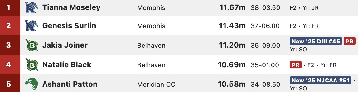 Day Two:

Bulldog Invite | Women’s Triple Jump

1⃣. Tianna Moseley - 11.67m
2⃣. Genesis Surlin - 11.43m

#GoTigersGo