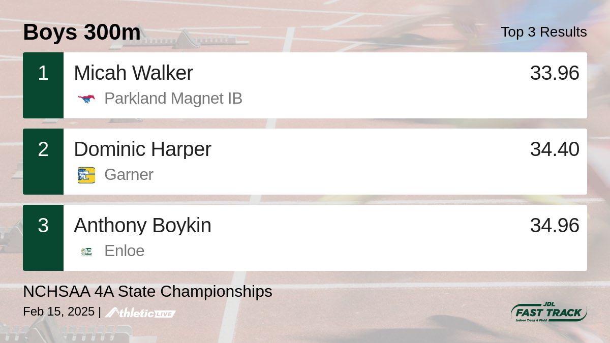 JDLFastTrack's tweet photo. Full results for the Boys 300m are available. https://t.co/bkjrB70gLE

NCHSAA 4A State Championships https://t.co/gsWAwl7YVK