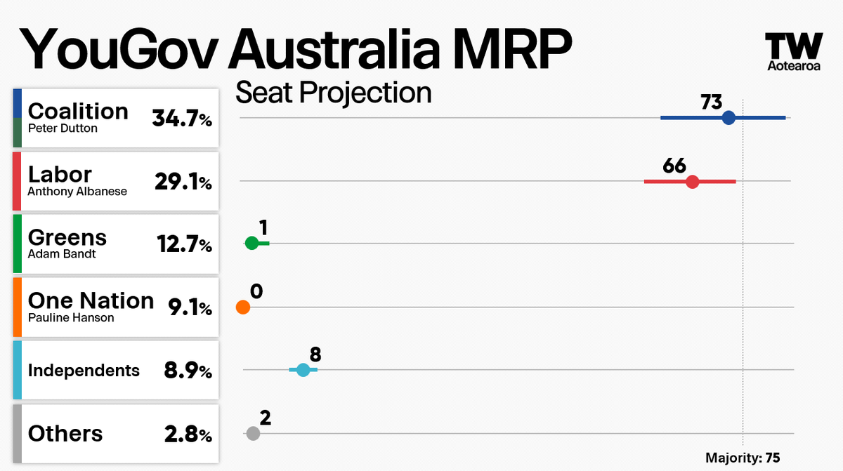 Australia | YouGov Seat Model.

Most likely outcome as of 16/02:

Coalition: 73 (+20)
Labor: 66 (-11)
Independents: 8 (-3)
Others (KAP, Centre): 2 (N/C)
Greens: 1 (N/C)
One Nation: 0 (N/C)

Full article: au.yougov.com/politics/artic…