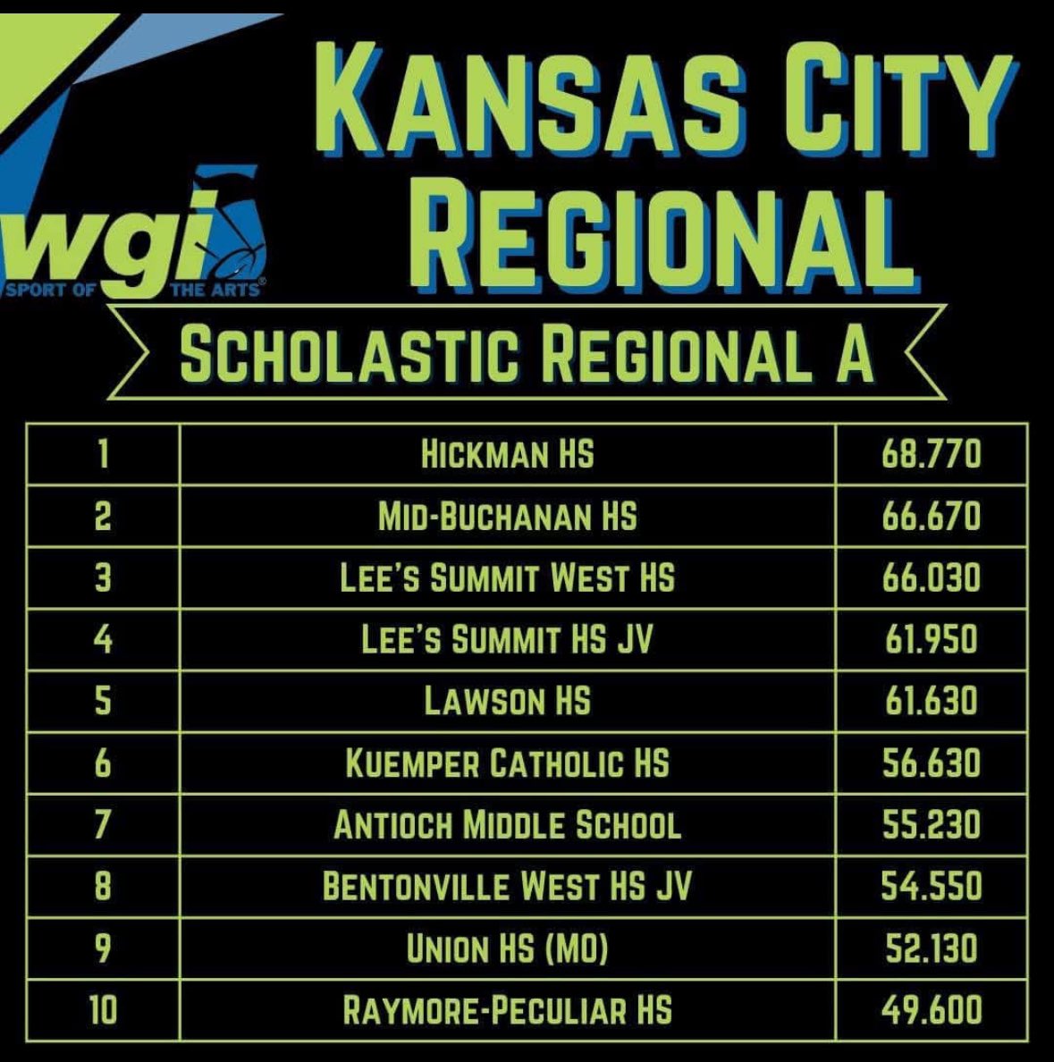 KewpAthletics's tweet photo. Congratulations to Hickman Winter Guard for placing first in their division at their regional contest. Heading onto finals!!! https://t.co/61StcrIE1Y