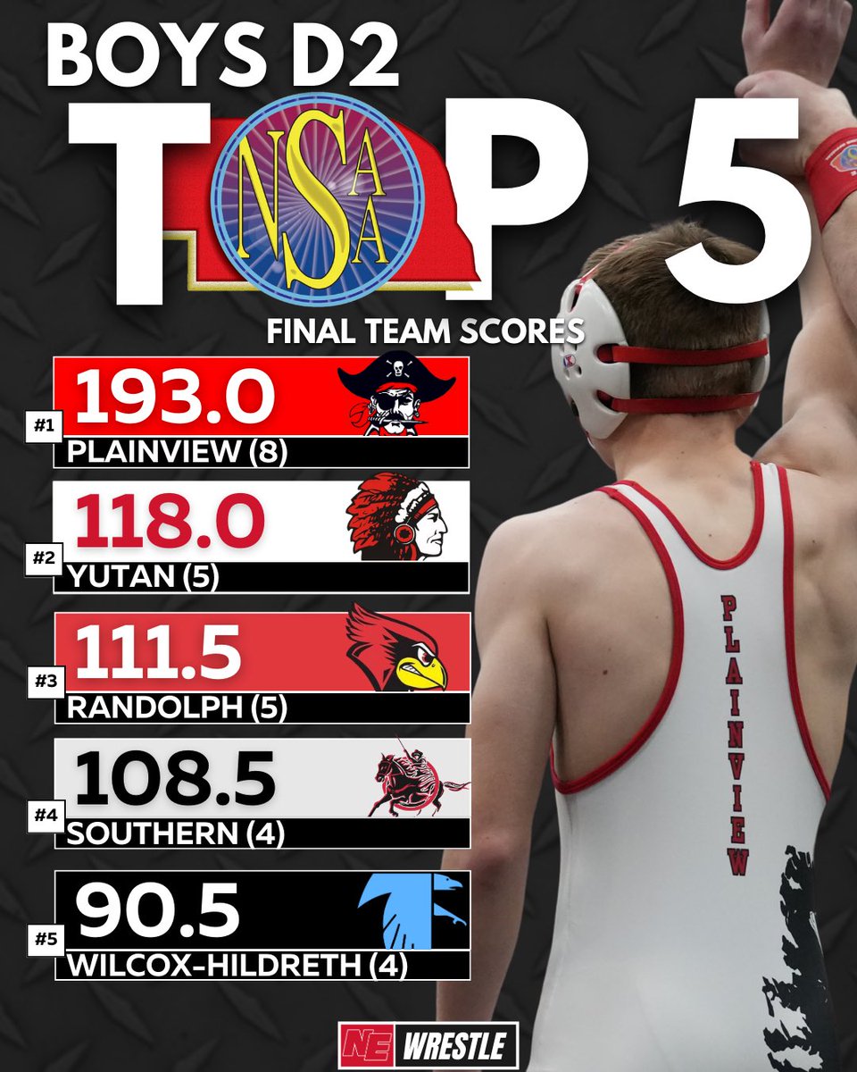 NEBwrestle's tweet photo. That’s a wrap for Class D!!

Congratulations to the District team champions and all of the wrestlers who qualified for the state tournament.

See you in Omaha! https://t.co/qfei7AyypS