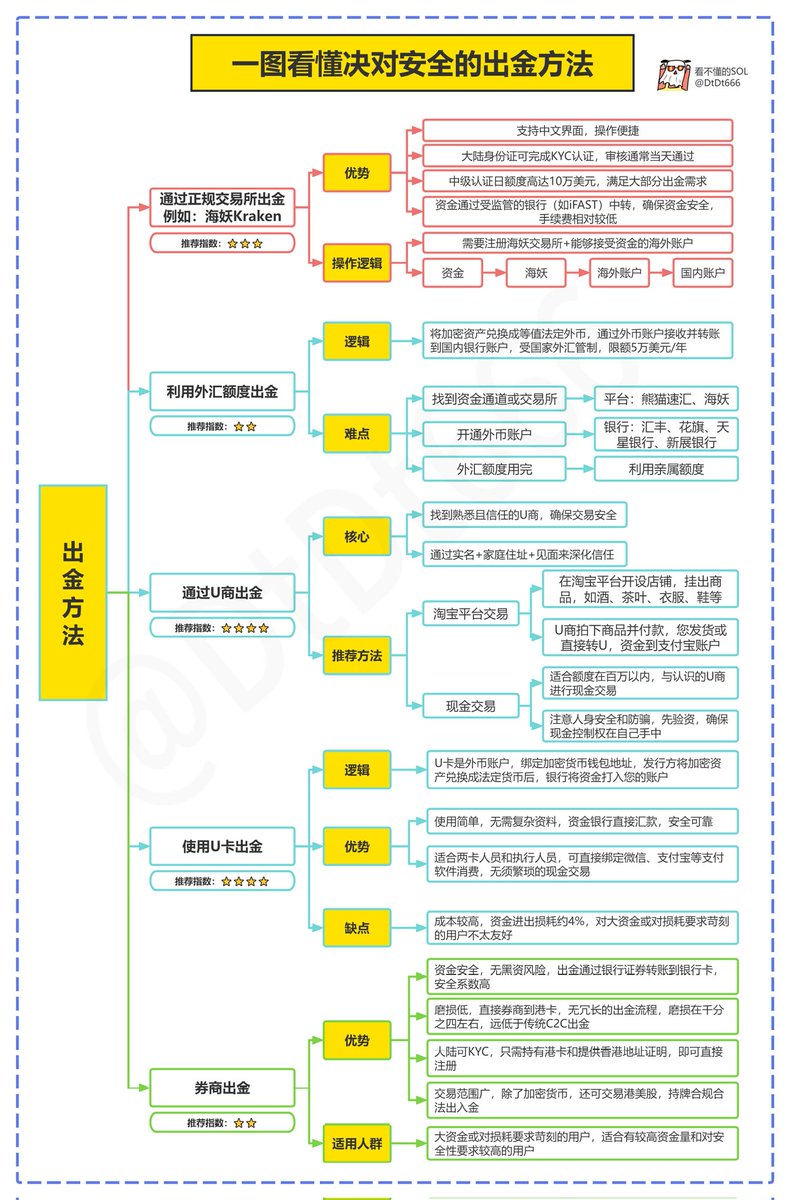 DtDt666's tweet image. 一图看懂币圈安全的出金方法！！
很兄弟场外出金被非柜、被冻结冻、被无良、币商压价或者他人代付，被杀猪盘的小混料资金污染，有苦难言，今天给大家整理一些安全出金方法！