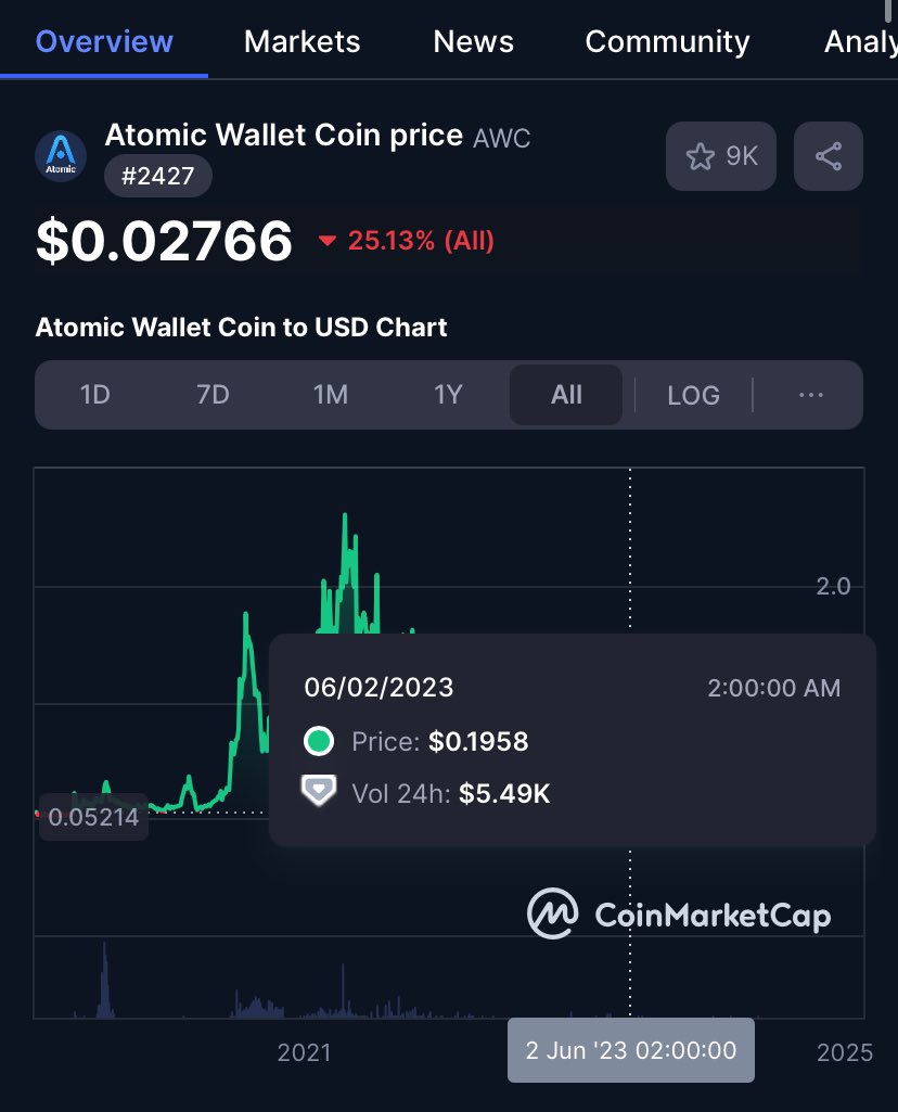 Since the june 3rd, 2023:

$AWC (Atomic Wallet Coin): -86% 

What do we know? 👀

Easy! on June 3rd 2023, <a href="/AtomicWallet/">Atomic - Crypto Wallet</a> hacked with $100M of cryptos stolen, thousands of victims, no news, no root cause, non refund… 🤬

🙏 Don’t use Atomic Wallet! 🙏

#atomicwallethack