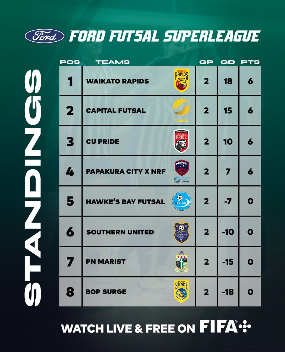 The Home Series have come to an end and here are the updated standings 📊

#FordFutsalSuperleague