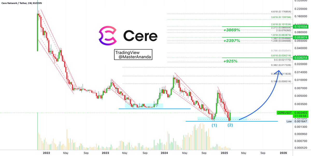 📈 LONG: #CEREUSDT | $CERE | 1W

Technical analysis indicates a possible trend reversal and upward movement for Cere Network (CEREUSDT).

🎯 Precision exchanges: t.ly/0nU7y