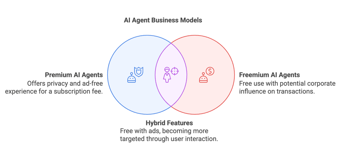 Agent as an intelligent ad blocker - new biz models to evolve

AI agents could parse the information on websites, prioritize what’s useful or essential, and filter out extraneous information like advertisements. This means that AI agents could bring back key information, and you