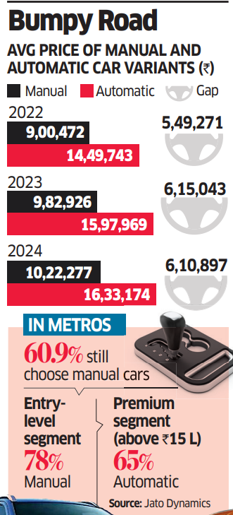 EconomicTimes's tweet image. #LeadStoryOnET | High #prices put #brakes on #Indian #car buyers' #automatic dreams tinyurl.com/27vn9adv