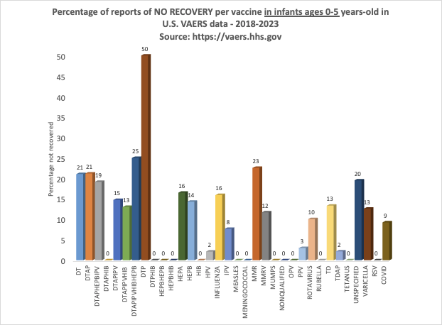JesslovesMJK's tweet photo. Digging through VAERS and thought to share. These are all reports of infants ages 0-5 who did not recover from an injury associated for each vaccine listed. 50% of all reports of injuries associated with DTP were such that the babies didn't recover. Same picture for babies that became disabled. 
.@HHSGov @SecKennedy @OpenVAERS @Kevin_McKernan @DrJBhattacharya