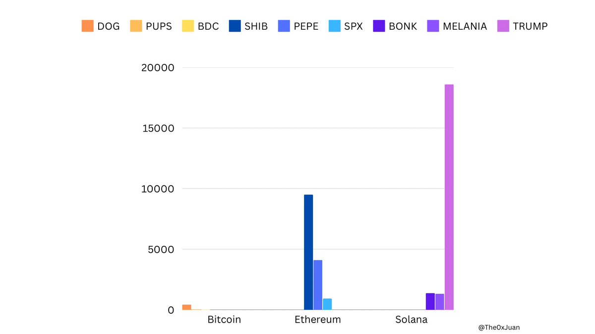 This is a comparison of the three leading memecoins on Bitcoin, Ethereum, and Solana (FDV-wise). I originally published this chart on January 20th (the one on the left). Today, the picture (image on the right) looks very different, even though the top three in each chain remain