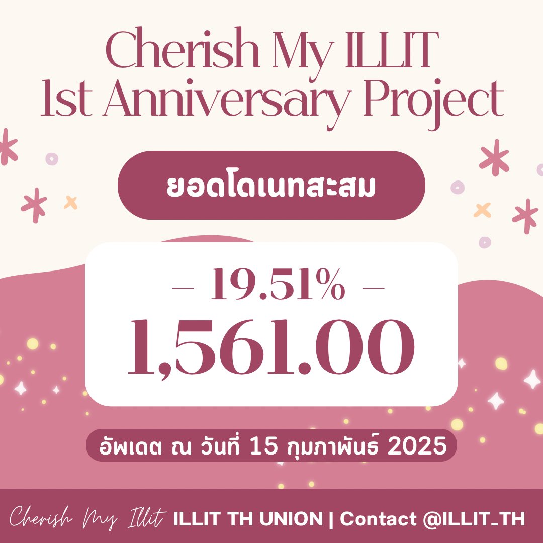 อัพเดตยอดโดเนทสะสม 🦷
• ณ วันที่ 15 กุมภาพันธ์ 2025

+ 61 บาท
— 1,561.00 บาท

รวมยอดอัพเดตจากเช้าวันนี้ด้วยนะคะ 🩷
สามารถตรวจสอบสถานะต่างๆผ่านลิ้งค์นี้ได้เลยค่ะ 🔗 docs.google.com/spreadsheets/d…

ยอดขึ้นมาแล้ววว กลิทมาช่วยโดเนทกันได้นะคะ🥹

#CherishMyILLIT_ProjectTH