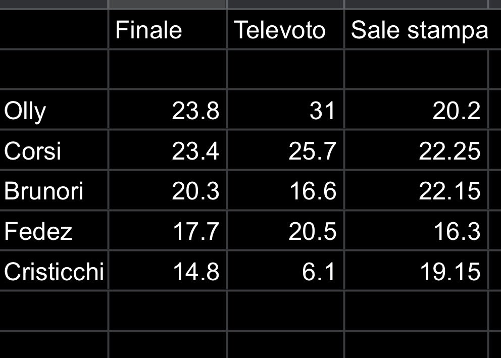 raovnt's tweet photo. @simo_m2001 @ge_aldrig_upp Secondo me le percentuali dovrebbero essere più o meno queste https://t.co/EygFoO9Gy7