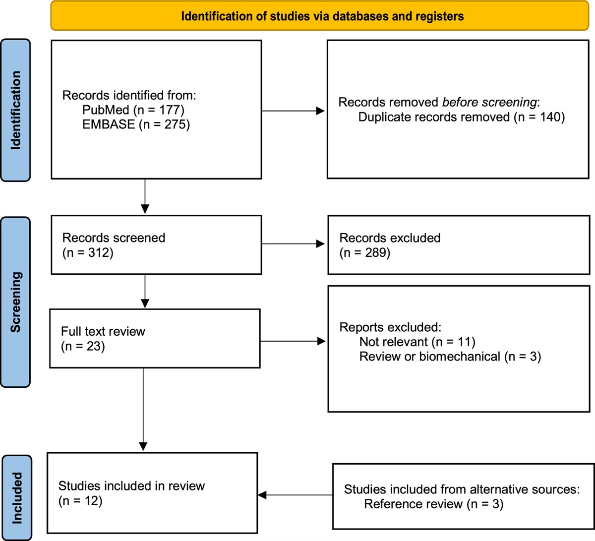 Current Issue: The Impact of Disc Height on Outcomes Following Cervical Disc Replacement: A Systematic Review dlvr.it/TJ0hTT