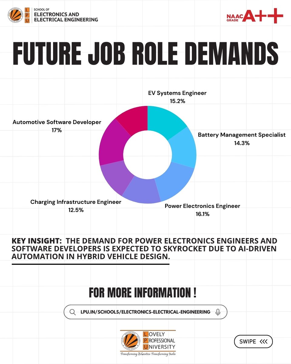 LPU_EEE's tweet image. 🚗⚡ Drive into the future with Hybrid Electric Vehicles at LPU!
Learn cutting-edge EV technology and Hands-on experience with real-world applications
Join us in revolutionizing mobility! 🌍💡

#HybridElectricVehicles #EVTechnology #FutureOfMobility #LPU @lpuuniversity