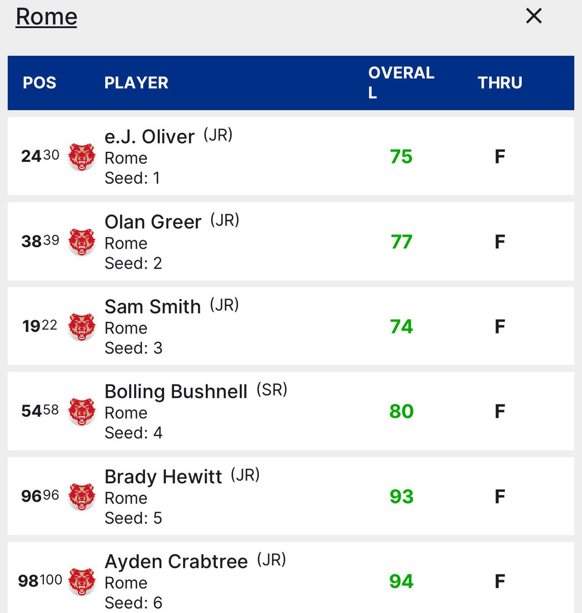 RHS Golf (@romehighgolf) on Twitter photo Great start to our season in The Camden Classic. Team finished 8th out of 24 teams. Class of 2026, Sam Smith (74) and E.J. Oliver (75) were our low scorers. β¦<a href="/WolvesGameday/">RomeWolvesGameday</a>β© β¦<a href="/romenewstribune/">Rome News Tribune</a>β© β¦<a href="/oneromehigh/">Rome High School</a>β© β¦<a href="/RomeCitySchools/">RomeCitySchools</a>β© Great start to our season in The Camden Classic. Team finished 8th out of 24 teams. Class of 2026, Sam Smith (74) and E.J. Oliver (75) were our low scorers. β¦<a href="/WolvesGameday/">RomeWolvesGameday</a>β© β¦<a href="/romenewstribune/">Rome News Tribune</a>β© β¦<a href="/oneromehigh/">Rome High School</a>β© β¦<a href="/RomeCitySchools/">RomeCitySchools</a>β©