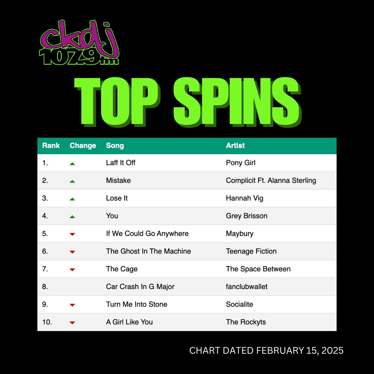 Before the week ends… did your fave CKDJ track make it to the top spins? 🎶 Check out this week’s chart! ⬇️
(chart dated Feb 15, 2025) #CKDJVibes #OttawasNewMusic

Details: ckdj.net/music/