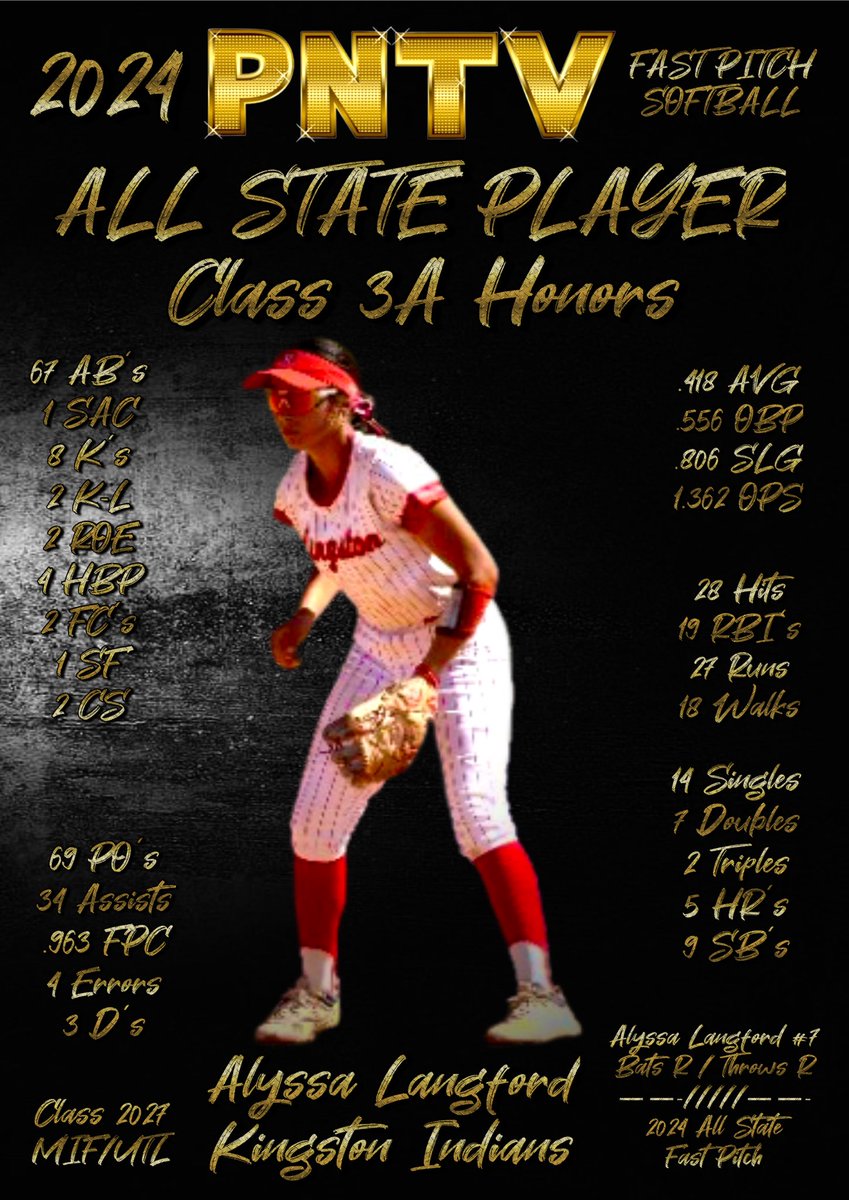 PNTV (@prepnation_tv) on Twitter photo #OKPrepStory: <a href="/A_Langford2027/">Alyssa Langford</a> of the
Kingston Redskins receives her 2024 Class
3A Fast Pitch Softball All State Award.
Special thanks to Quick Pump Service
for sponsoring Alyssa’s belt. #PNTV #OKPrepStory: <a href="/A_Langford2027/">Alyssa Langford</a> of the
Kingston Redskins receives her 2024 Class
3A Fast Pitch Softball All State Award.
Special thanks to Quick Pump Service
for sponsoring Alyssa’s belt. #PNTV