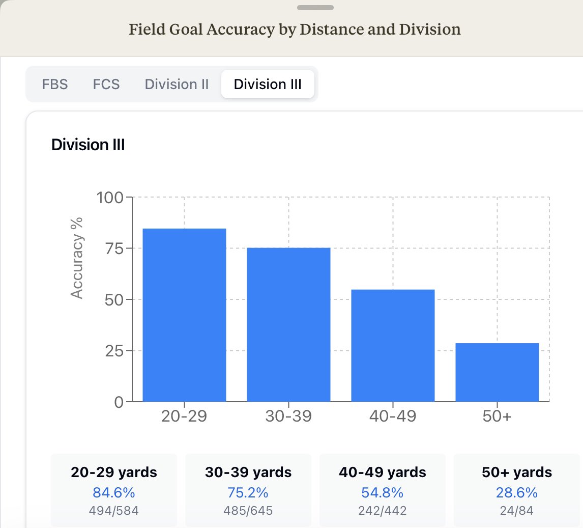 FBS, FCS, DII, DIII kicking stats from 2024 season: