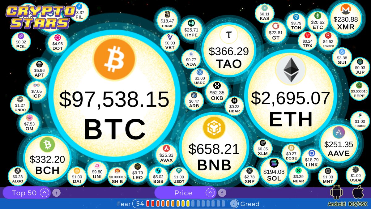 #Bitcoin price is $97,538.15 and is down 0.1% over the last 24 hours,
#Ethereum price is $2,695.07 and is down 1.2% over the last 24 hours,
#FearAndGreedIndex is 54 - Neutral,
#BTC #ETH #CryptoNews