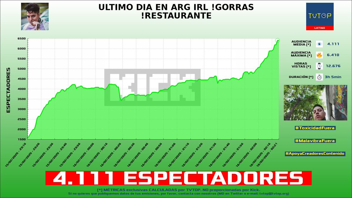 tvtop_es's tweet photo. ยกEmisiones finalizadas! Nuestros datos (media/peak) ๐ง :
๐ฅ ๐ช๐ธ #Xokas ๐๐ฝ > 13.6K/16.7K
๐ฅ ๐ต๐ช #Glogloking ๐คช > 10.2K/12.4K
๐ฅ ๐จ๐ด #Warror ๐พ > 4.1K/6.4K
4โฃ ๐ช๐ธ #JavierOliveira ๐ถ๏ธ > 1.9K/2.6K
#WorldofWarcraft #IRL #JustChatting #JaviOliveira https://t.co/hqC4kSy4PE
