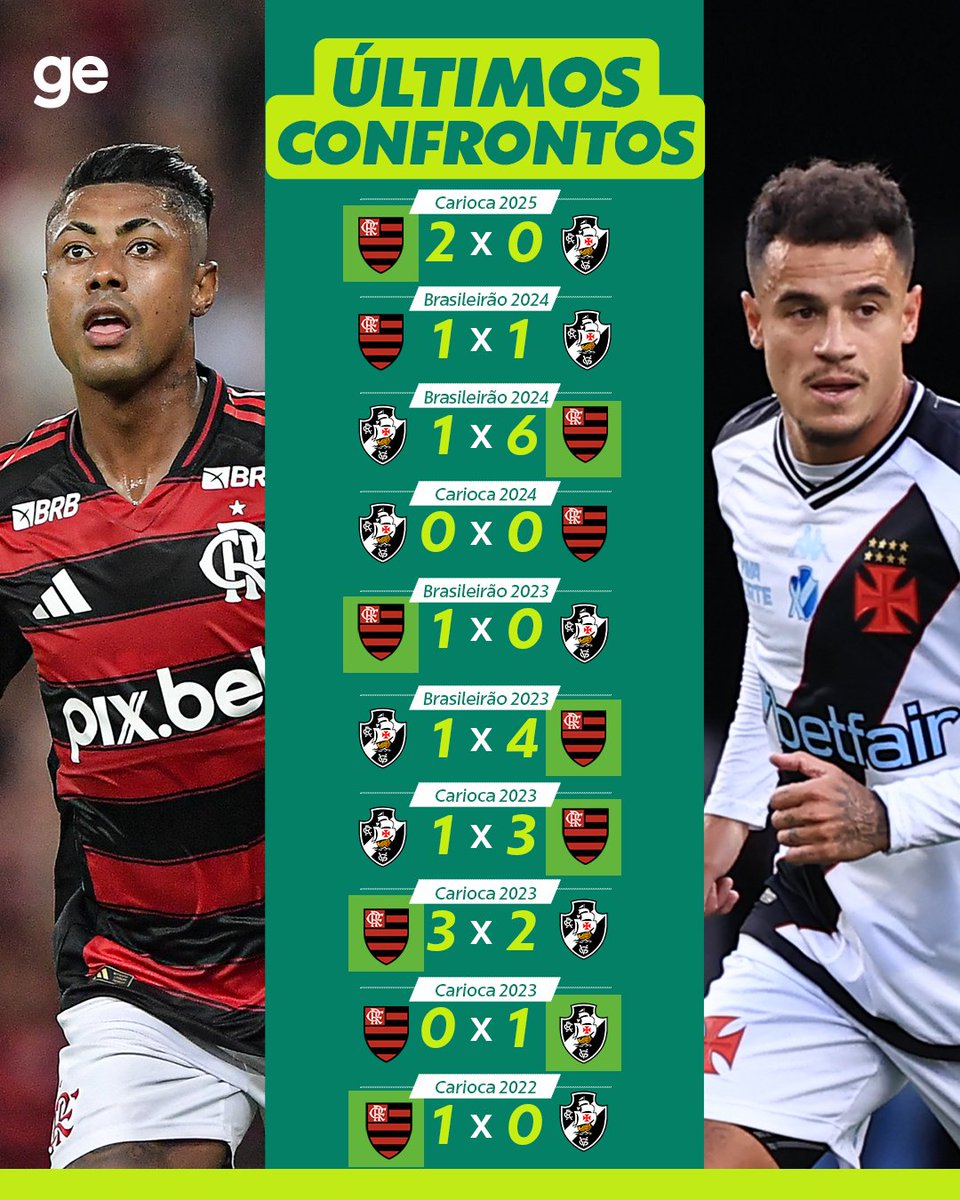 Dos últimos dez confrontos entre Flamengo e Vasco, incluindo todos ...