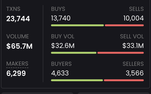 xblockchain101's tweet photo. Four Trading Bot
Pancake volume trading bot
Designed to Reach the Top Trending on Dexscreener.

#four.meme 
#dexscreener 
#meme 
#bsc
#broccoli 
0x6d5AD1592ed9D6D1dF9b93c793AB759573Ed6714
0x12B4356C65340Fb02cdff01293F95FEBb1512F3b

Telegram: @davidhoang101 https://t.co/9fzVtMwhCv