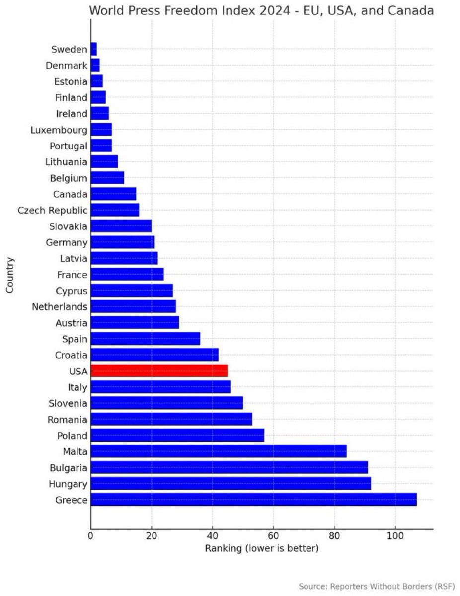 Freedom of speech in the world 🎤
#USA needs to step up 🫵
<a href="/JDVance/">JD Vance</a> <a href="/elonmusk/">Elon Musk</a> <a href="/realDonaldTrump/">Donald J. Trump</a> #Freedom