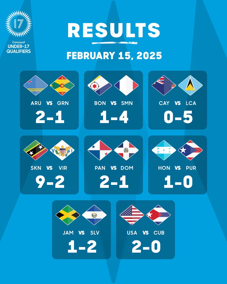 Concacaf's tweet photo. ⌛Time is over!

The penultimate matchday of U-17 Men’s Qualifiers is in the books💥⚽. 

🎟️ And some tickets for the FIFA World Cup have been delivered. https://t.co/DSWHNErbKt