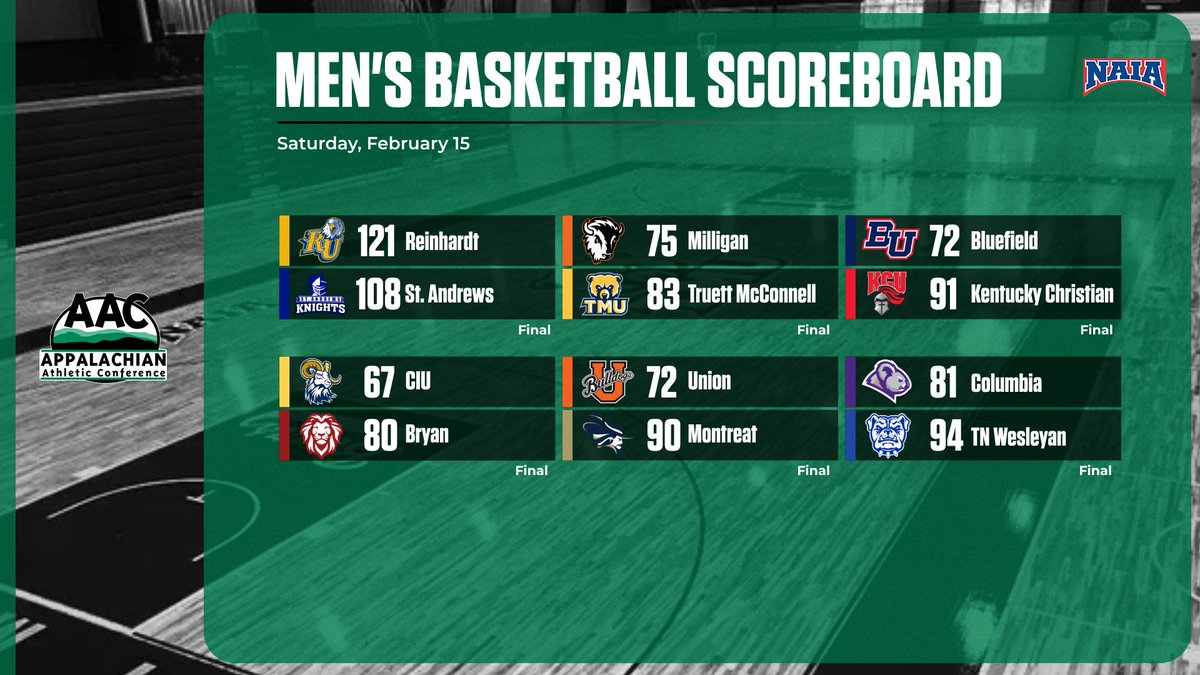 AAC Sports (@aacsports) on Twitter photo 🏀SCOREBOARD🏀
<a href="/BryanAthletics/">Bryan College Athletics</a> defeated <a href="/CIURams/">CIU Rams Athletics</a> to move into a tie for third in #AACMBB play with <a href="/MilliganBuffs/">Milligan University Athletics</a>, who lost at <a href="/TMUBears/">Truett McConnell Athletics</a>. The loss puts CIU in a tie for second with Johnson, who was idle
<a href="/RU_Eagles/">Reinhardt Athletics</a>, <a href="/GoKnightsATH/">KCU Athletics</a>, <a href="/MontreatCavs/">Montreat Cavaliers</a> and <a href="/twbulldogs/">TWU Bulldogs</a> also won
#NAIAMBB 🏀SCOREBOARD🏀
<a href="/BryanAthletics/">Bryan College Athletics</a> defeated <a href="/CIURams/">CIU Rams Athletics</a> to move into a tie for third in #AACMBB play with <a href="/MilliganBuffs/">Milligan University Athletics</a>, who lost at <a href="/TMUBears/">Truett McConnell Athletics</a>. The loss puts CIU in a tie for second with Johnson, who was idle
<a href="/RU_Eagles/">Reinhardt Athletics</a>, <a href="/GoKnightsATH/">KCU Athletics</a>, <a href="/MontreatCavs/">Montreat Cavaliers</a> and <a href="/twbulldogs/">TWU Bulldogs</a> also won
#NAIAMBB