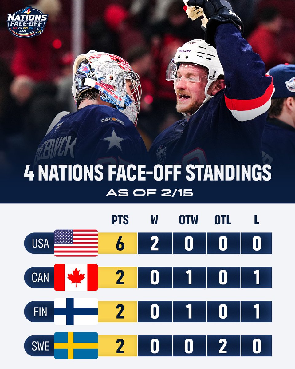Team USA takes a strong lead in the 4 Nations Face-Off! 🇺🇸