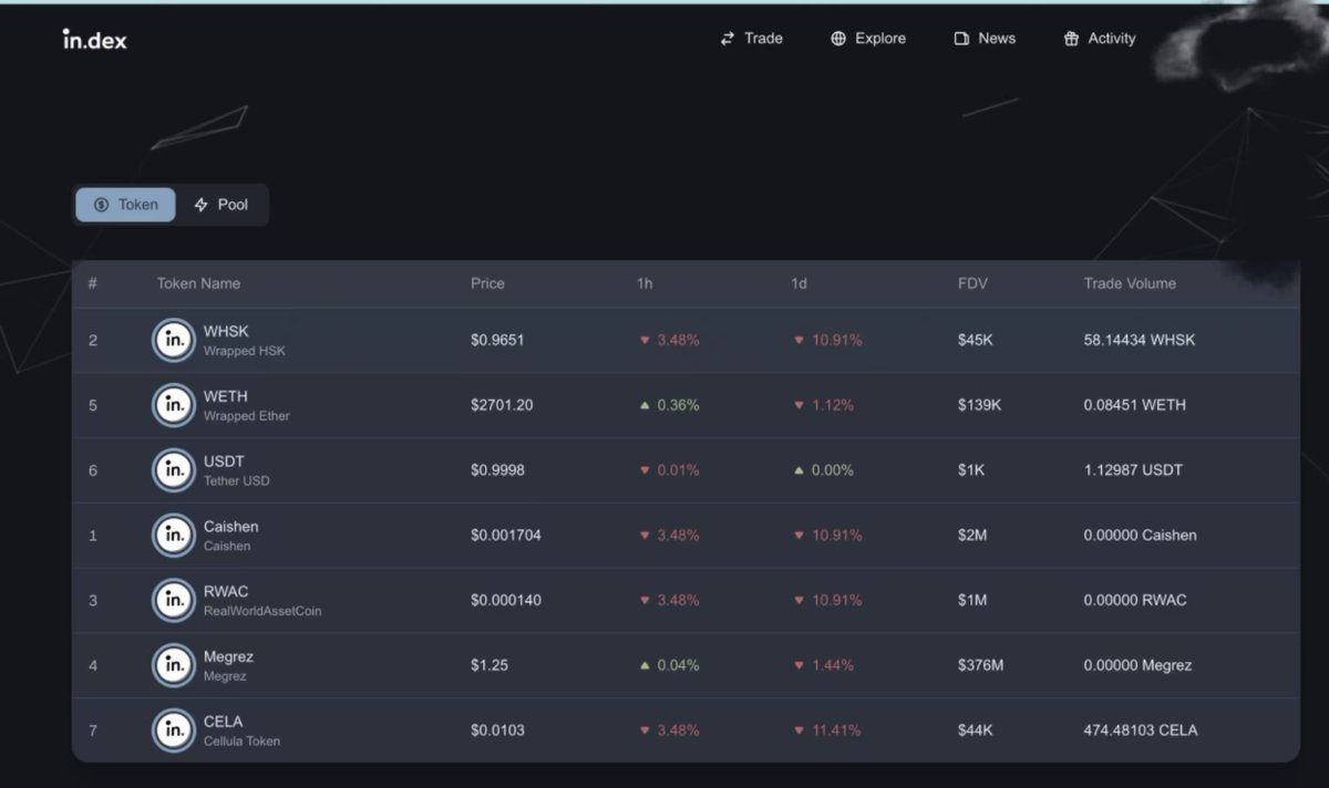 hyperindex_'s tweet photo. 🚀 HyperIndex V2 Beta is LIVE! 🚀

We’re excited to unveil HyperIndex V2 with enhanced features & improved user experience! 🔥

🟢 New UI/UX design
🔒 Upgraded security features
📊 Enhanced analytics & performance tracking
⚡ Faster transaction speeds
🎮 User-friendly dashboard
🔧 Bug fixes & improvements

Explore the future of trading with us: https://t.co/t74282O0em
