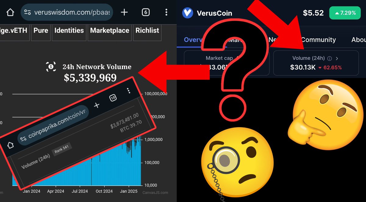 Hey <a href="/CoinMarketCap/">CoinMarketCap</a>, your $VRSC ranking is way off.

You list $34.18K daily volume, but on-chain data shows $5.3M+—a huge discrepancy.

Check real data:
🔗 coinpaprika.com/coin/vrsc-veru…

🧐Why is <a href="/coinpaprika/">CoinPaprika 🌶️</a> more accurate? Please fix this ASAP!