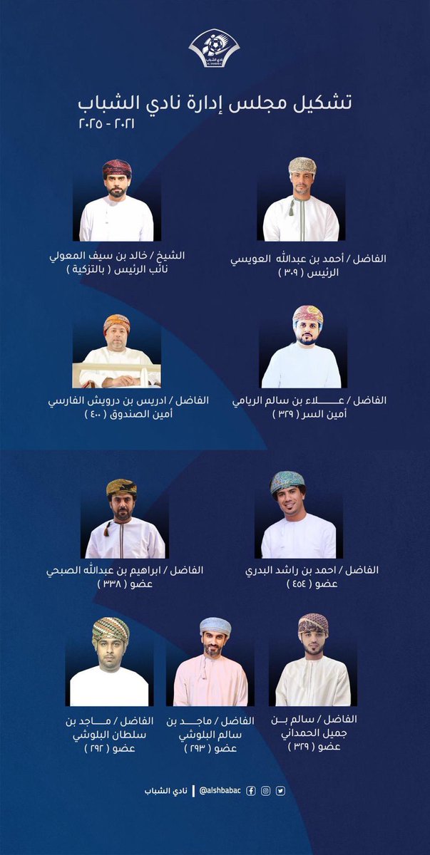 bahla24's tweet photo. 🔷🔹 | 👋🏻

تحية شكر وتقدير لمجلس إدارة نادي الشباب برئاسة الفاضل أحمد العويسي ..

المجلس استلم النادي بمديونية تقارب الربع مليون ريال عماني ..

كانت على النادي 24 قضية محلية ودولية ..

كانت على النادي عقوبات دولية ..

فريق كرة القدم الأول كان في دوري الدرجة الأولى ..

@bahla24 

• خلال السنة الأولى عمل المجلس على التخلص من جميع المديونيات اللي عليه وجميع القضايا وتحقق لهم ذلك .. وهنا نقدم كذلك الشكر والتقدير لكل محبي الشباب الذي وقفوا مع المجلس وساهموا في التخلص من المديونية ..

• نجح المجلس بالعودة بالفريق الكروي الأول إلى #دوري_عمانتل 

• بالأمس يسجل مجلس الإدارة في السنة الأخيرة من فترته إنجاز تاريخي للشباب بالوصول لأول مرة في تاريخه إلى نهائي #كأس_جلالة_السلطان_المعظم لكرة القدم

🔷🔹 | 👋🏻