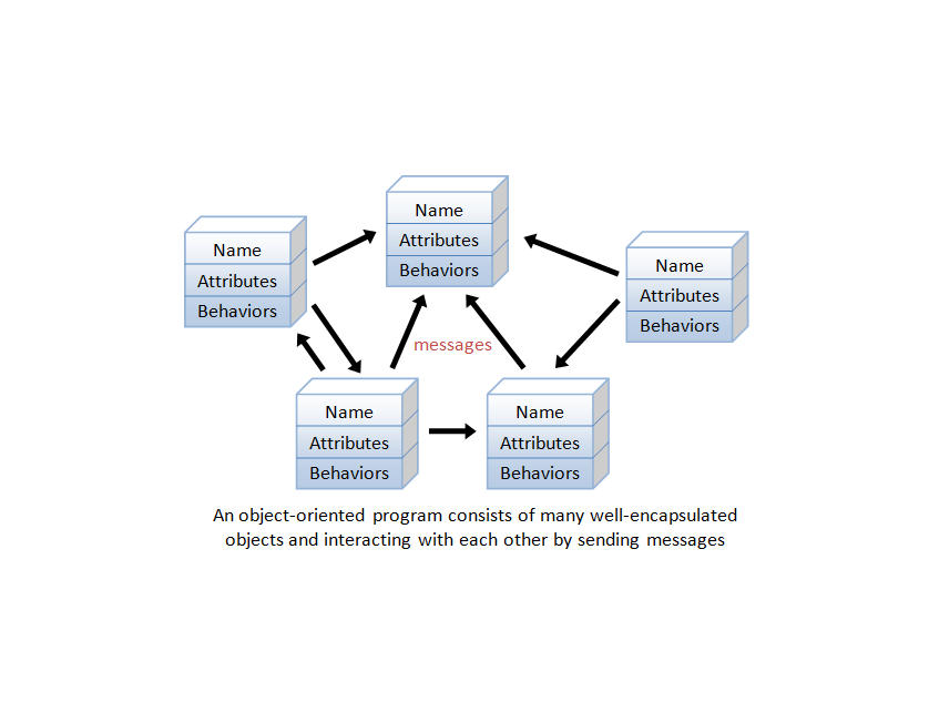 Kristen Nygaard (1926-2002) &amp; Ole-Johan Dahl (1931-2002) were co-inventors of object-oriented programming during the 60-ties with Simula, with Alan Kay (b. 1940) significantly rethinking, improving, and developing the concept during the 70-ties with Smalltalk.