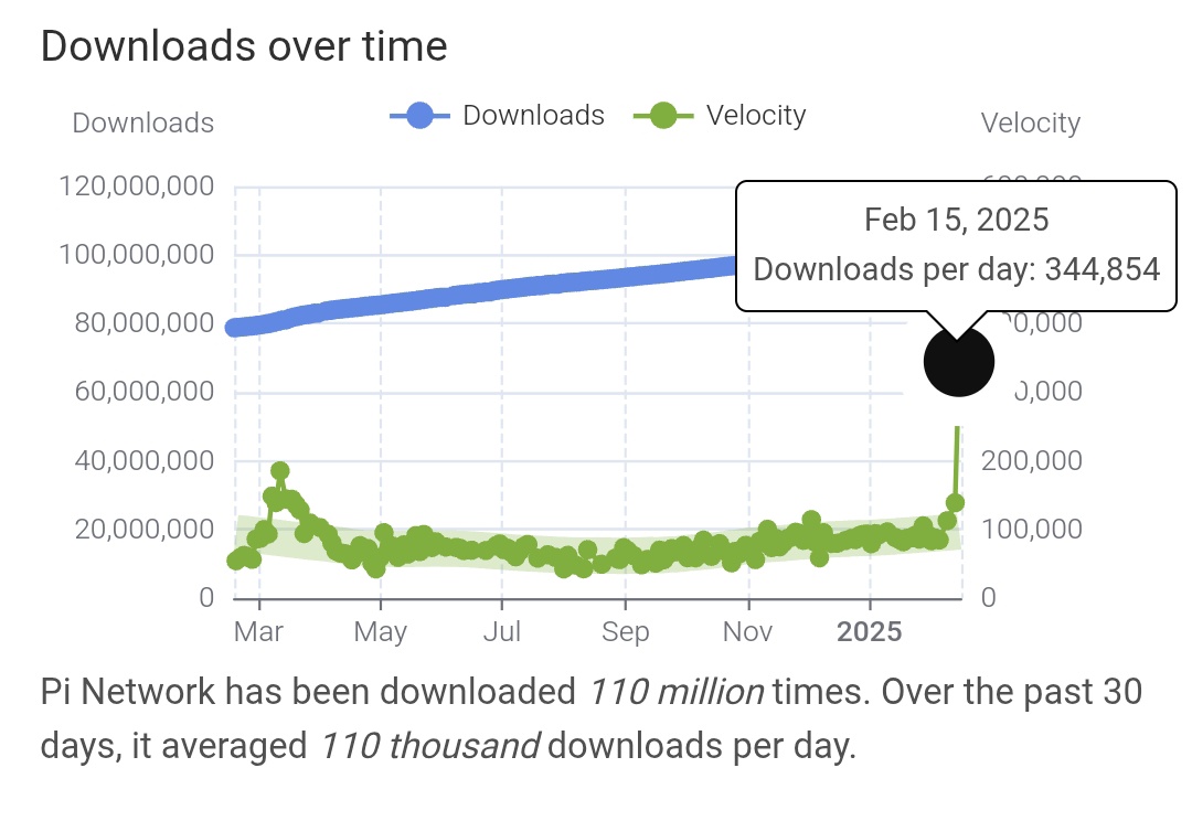 15 Şubat günü #PiNetwork uygulamasını indirenlerin sayısına bakın. Açık ağ başlayınca bu sayı milyonları bulabilir ve yıl sonuna kadar 1 Milyar kişiyi geçebilir. 

Elinizdeki #PiCoin'lerin kıymetini bilin!

#PiNetwork2025  #Mainnet #OpenNetwork #PiUpdate #Pi #BTC #ETH #Kripto