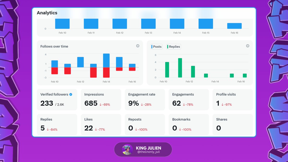 This is King Julien

She was busy growing someone else’s profile and neglected her own

Don’t be King Julien.

i disappeared for a few weeks and came back to find not just my portfolio in the red, but my account here on X too

i  poured so much time into work that I totally