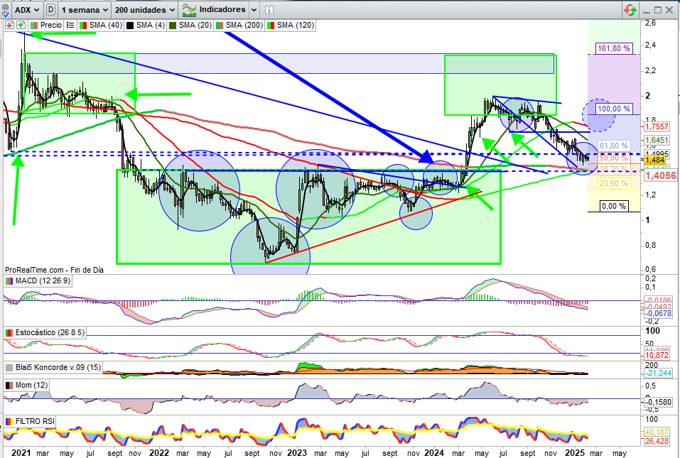 JCPF_Carlos's tweet photo. #AUDAX #ADX 1,484€, -1,07% esta semana, se mantiene dando forma a formaciones de Hombro Cabeza Hombro Invertido que siguen siendo la pauta de su Estructura Alcista de Fondo.

📌Sobre Gráfico Semanal dando forma a una en movimiento de consolidación que estaría llegando a su finalización, consolidación de una Gran Onda Alcista anterior que una vez se confirme daría inicio a otra en similar potencial alcista. Empieza a mostrar niveles de sobreventa que con volumen venido a menos es cuestión de tiempo un rearme alcista que tendrá su primera señal clave con la perforación de los 0,54€. Soporte zona 1,45€ / 1,40€ que mantendría actual escenario.

📌Sobre Gráfico Mensual, atentos a la primera vela positiva del Mes como señal de atención al Capital Comprador para activar la nueva Gran Onda Alcista, el valor se encuentra en una importante zona soporte #NECKLINE de un Gran Hombro Cabeza Hombro Invertido que en cuanto rearme al alza tendría su proyección medida a la zona de los 2,40€ por acción, lo que llevaría a perforar las resistencias que mantenemos como clave en la trayectoria alcista, para una proyección posterior a rango 2,85€ / 3,30€ que suponen precios previos al COVID con la situación de negocio actualmente muy mejor que en aquel momento.