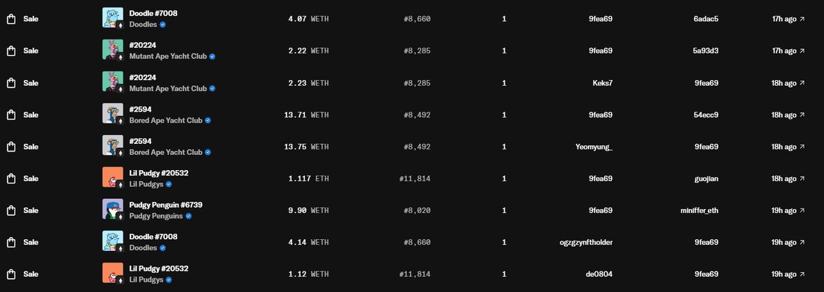 stonkrates's tweet image. It's sad, but @opensea is in the process of ruining all of our hopes for the $SEA airdrop. 

This is the leaderboard for 24hr OS XP. The guy at the top has dumped over 50 NFTs into bids and given OpenSea &amp;gt; $20k in fees in the last 24 hours.

Basically the same is true for anyone…