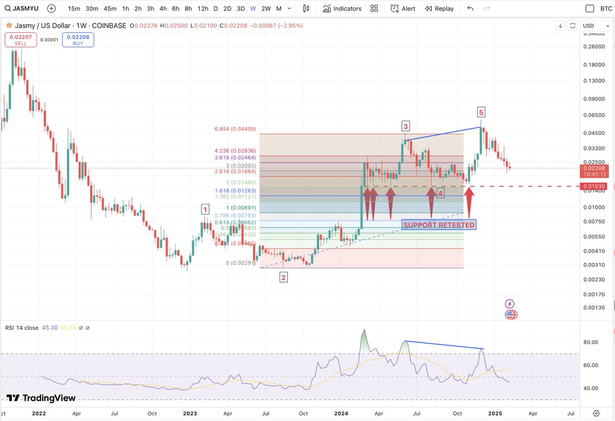 #JASMY gives a text book example of the 'power of #ElliottWave analysis coupled with simple <a href="/Divergence/">Misha Penton</a> indicator.
Large extension to #FIB 6.854 for 3rd wave with Bearish Divergence as expected for 5th.
This gives us hope of a further 5 waves HIGHER after correction from support