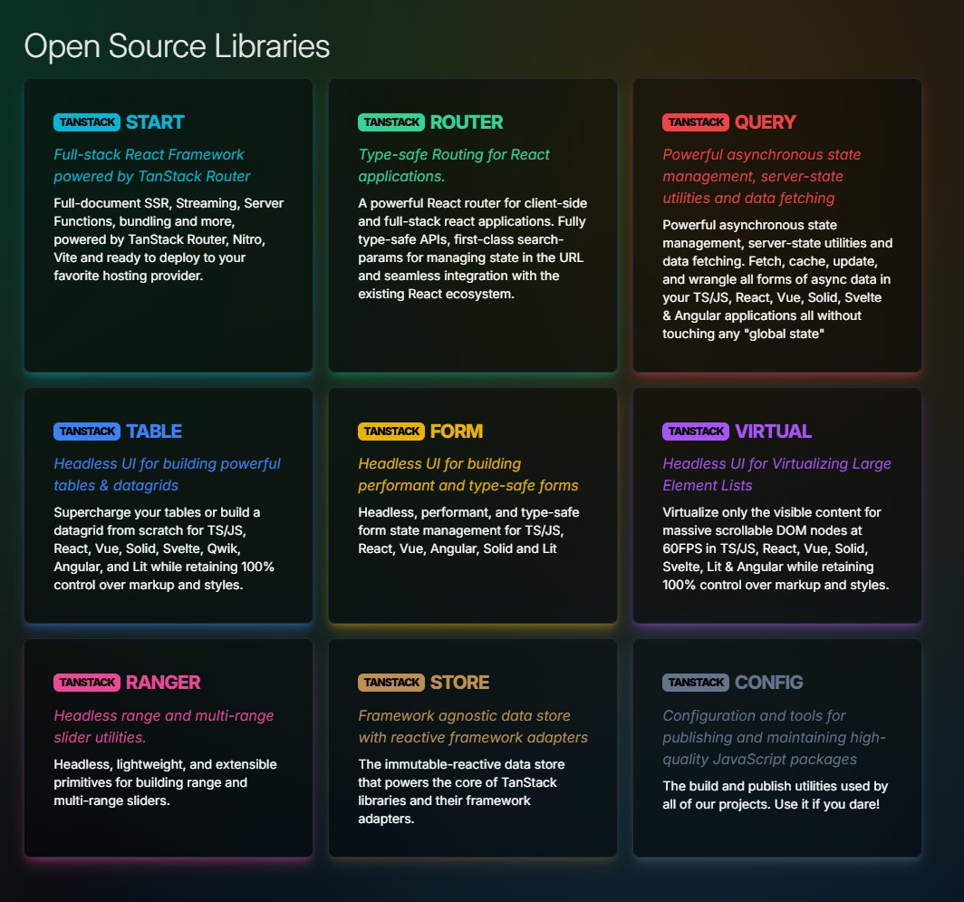 codeAntu's tweet image. I’ve been using @tan_stack Query , and recently, I discovered TanStack Router—a type-safe, framework-agnostic router with powerful features like nested layouts, loaders, and code-splitting. If you're into type-safe routing, it's worth a look! 🔥