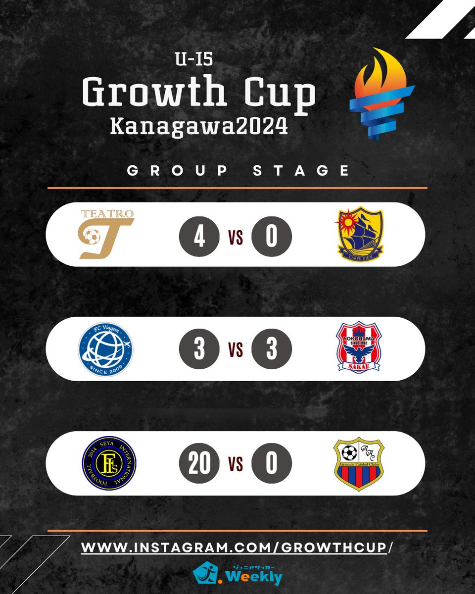 GrowthCup's tweet photo. Growth Cup Kanagawa U-15 2024
2日目
第1、2、3試合結果  #グロースカップ  #GrowthCup https://t.co/NzLyk5TGPB