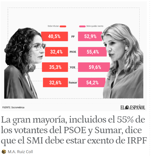Bdias. En <a href="/SociometricaEs/">Sociometrica</a>  hemos preguntados por la tributación de salario mínimo, y hemos tenido una sorpresa... o no. Si quieren que tribute, tendrán que llamarle de otra manera.