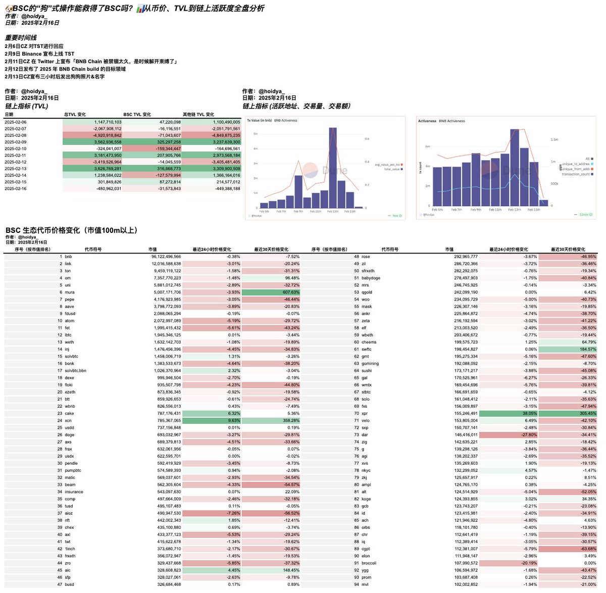 🐶BSC的“狗”式操作能救得了BSC吗？📊从币价、TVL到链上活跃度全盘分析

重要时间线回顾
2月6日CZ 对TST进行回应
2月9日 Binance 宣布上线 TST
2月11日CZ 在 Twitter 上宣布「BNB Chain 被禁锢太久，是时候解开束缚了」
2月12日发布了 2025 年 BNB Chain build 的目标领域